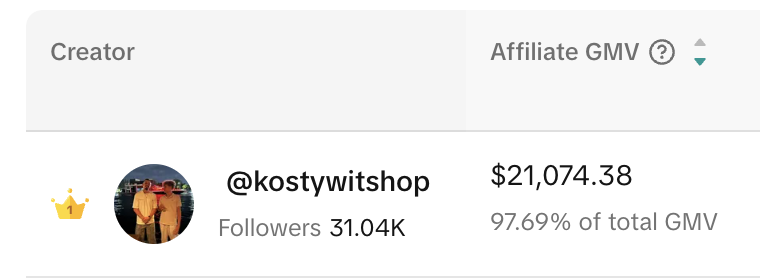 TikTok Shop affiliate GMV for @kostywitshop: $21,074.38, 97.69% of total GMV, 31.04K followers